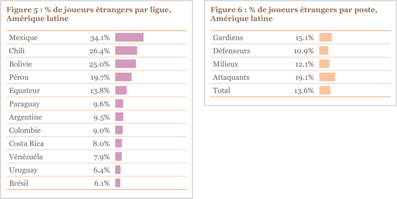 Figure 5 et 6 : % de joueurs étrangers par ligue et par poste, Amérique latine 