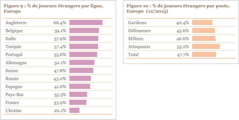 Figure 9 et 10 : % de joueurs étrangers par ligue et par poste, Europe