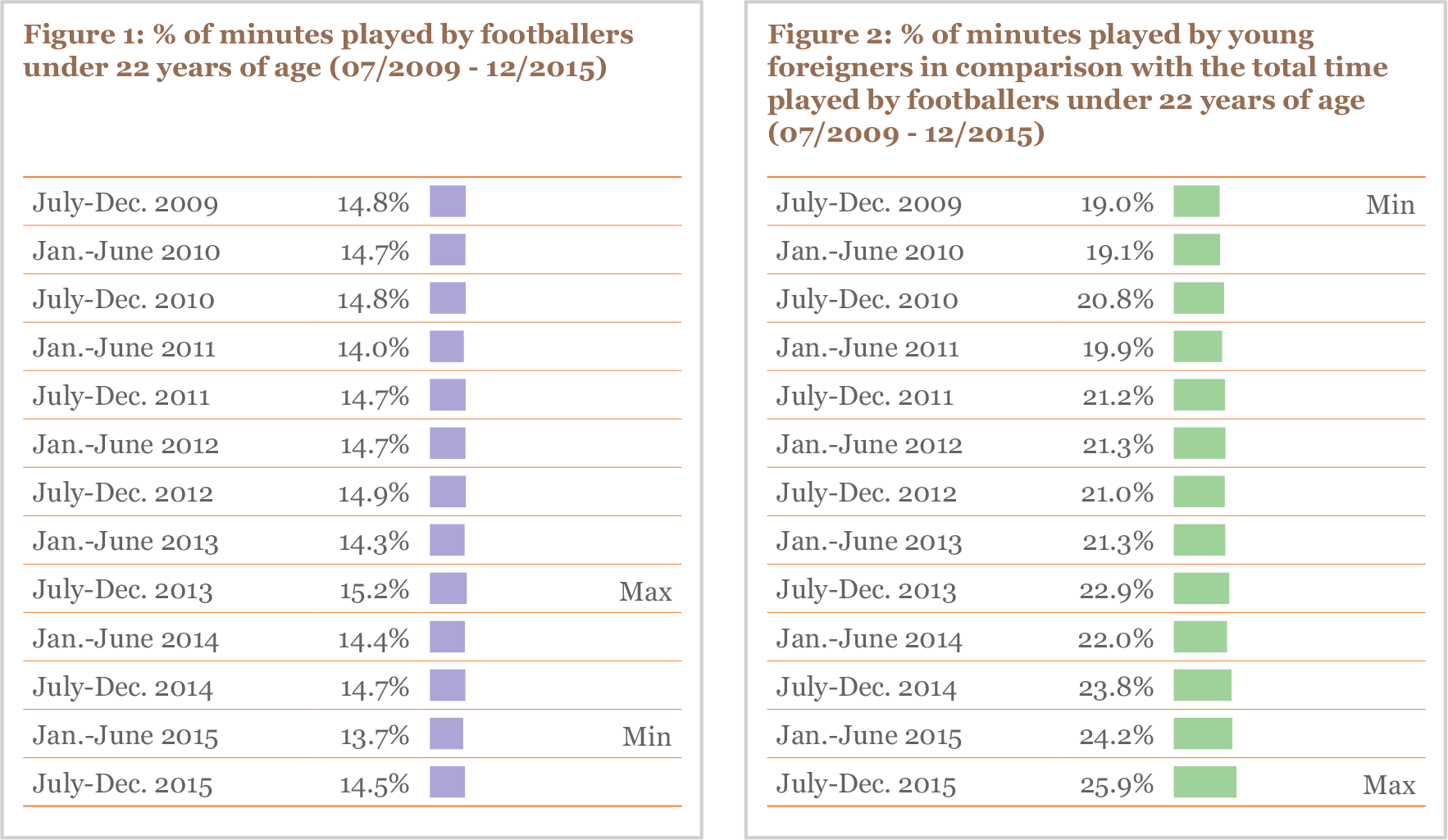 Figure 1 and 2 % of minutes played by footballers under 22 years of age (07/2009 - 12/2015)