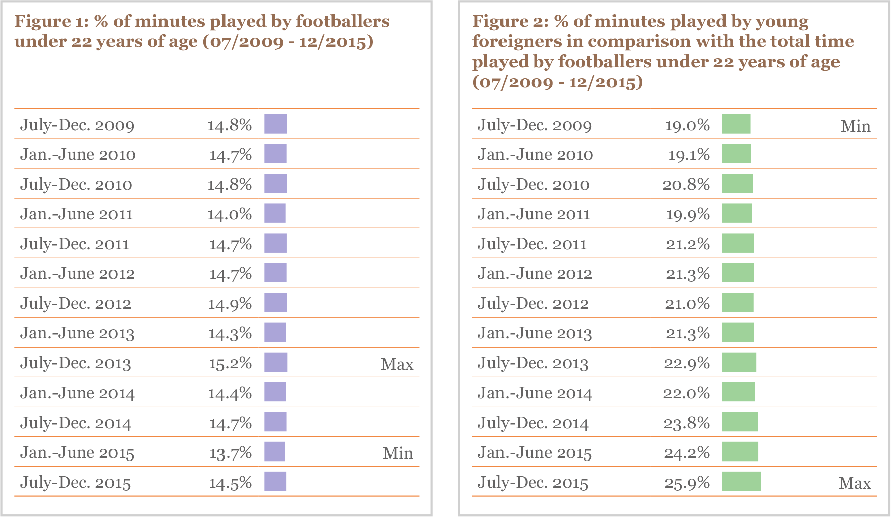 % of minutes played by footballers under 22 years of age (07/2009 - 12/2015)
