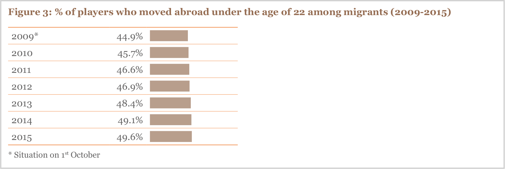 Figure 3 % of players who moved abroad under the age of 22 among migrants (2009-2015)