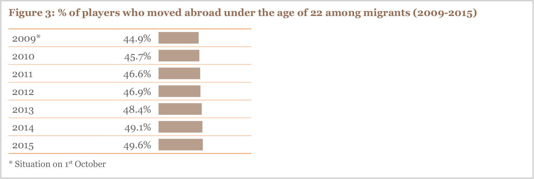 % of players who moved abroad under the age of 22 among migrants (2009-2015)