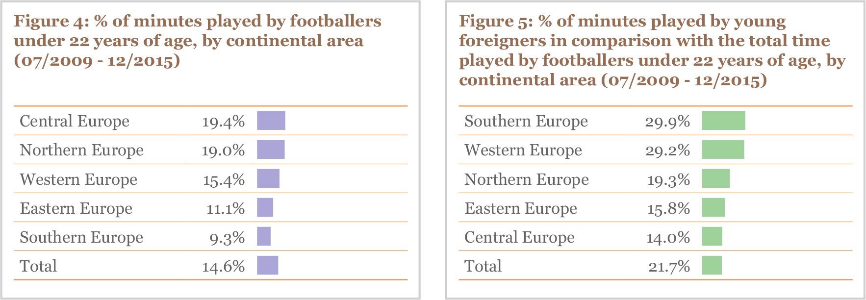 Figure 4 and Figure 5 % of minutes played by footballers under 22 years of age, by continental area (07/2009 - 12/2015)