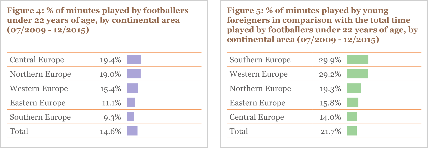 % of minutes played by footballers under 22 years of age, by continental area (07/2009 - 12/2015)