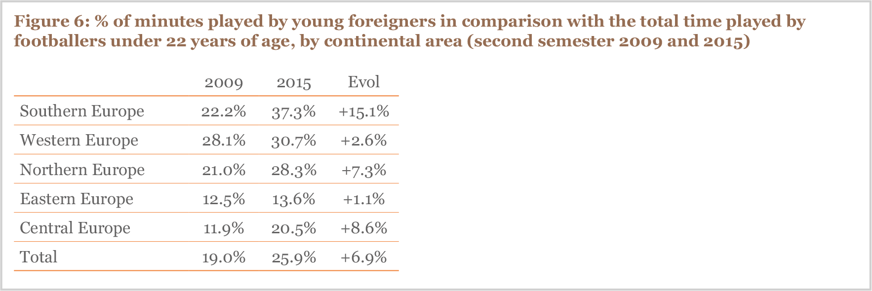Figure 6 % of minutes played by young foreigners in comparison with the total time played by footballers under 22 years of age, by continental area