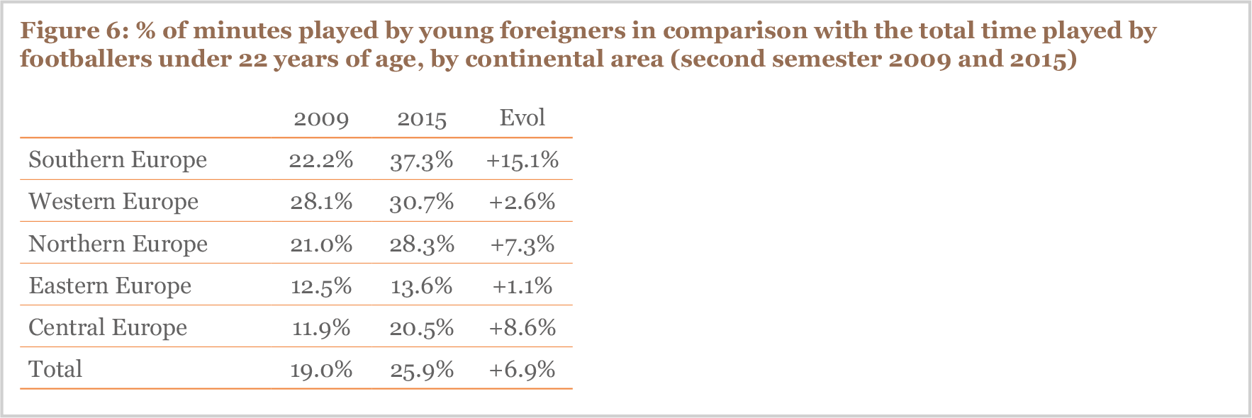 % of minutes played by young foreigners in comparison with the total time played by footballers under 22 years of age, by continental area