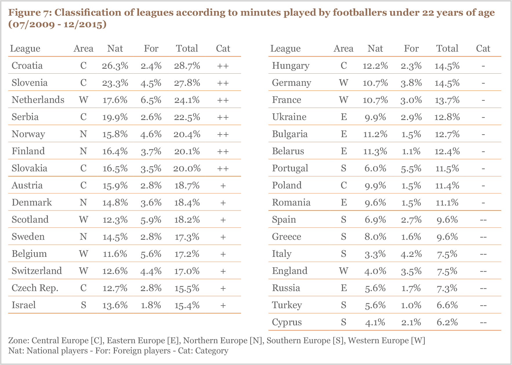 Figure 7 Classification of leagues according to minutes played by footballers under 22 years of age (07/2009 - 12/2015)