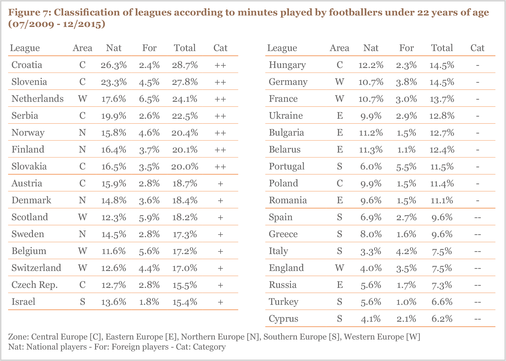 Classification of leagues according to minutes played by footballers under 22 years of age (07/2009 - 12/2015)