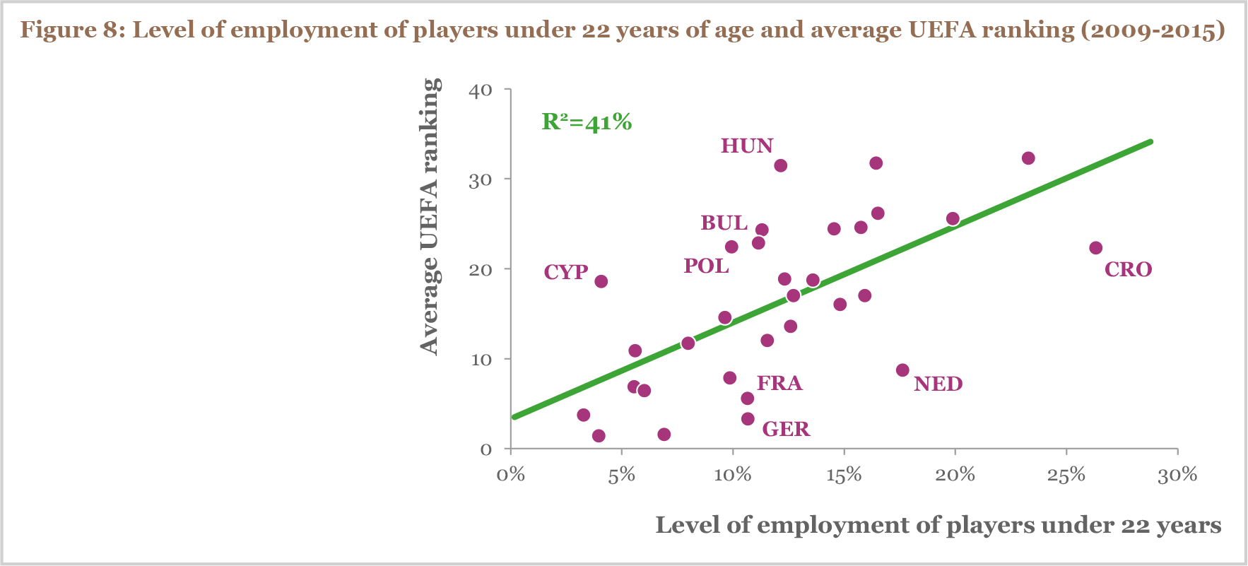 Figure 8 Level of employment of players under 22 years of age and average UEFA ranking (2009-2015)