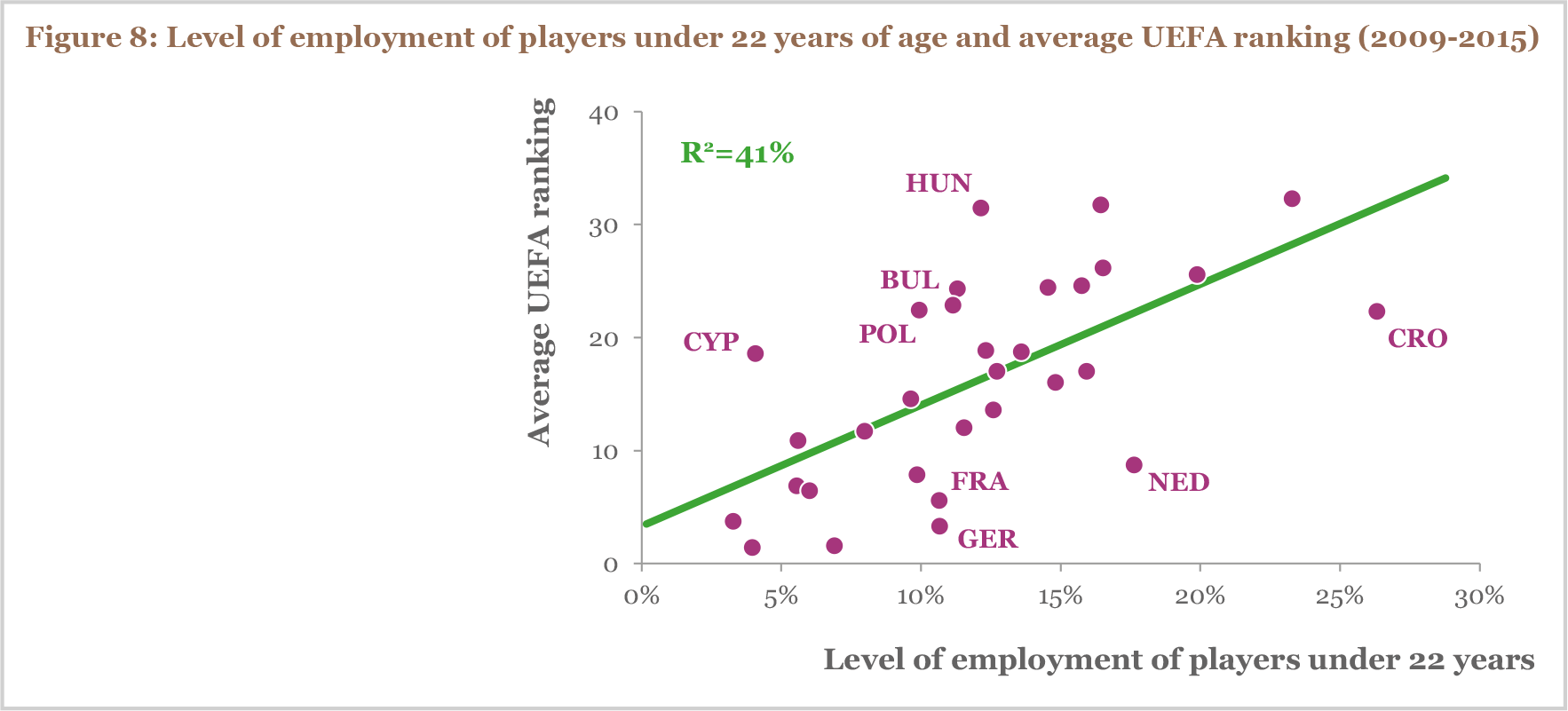 Level of employment of players under 22 years of age and average UEFA ranking (2009-2015)