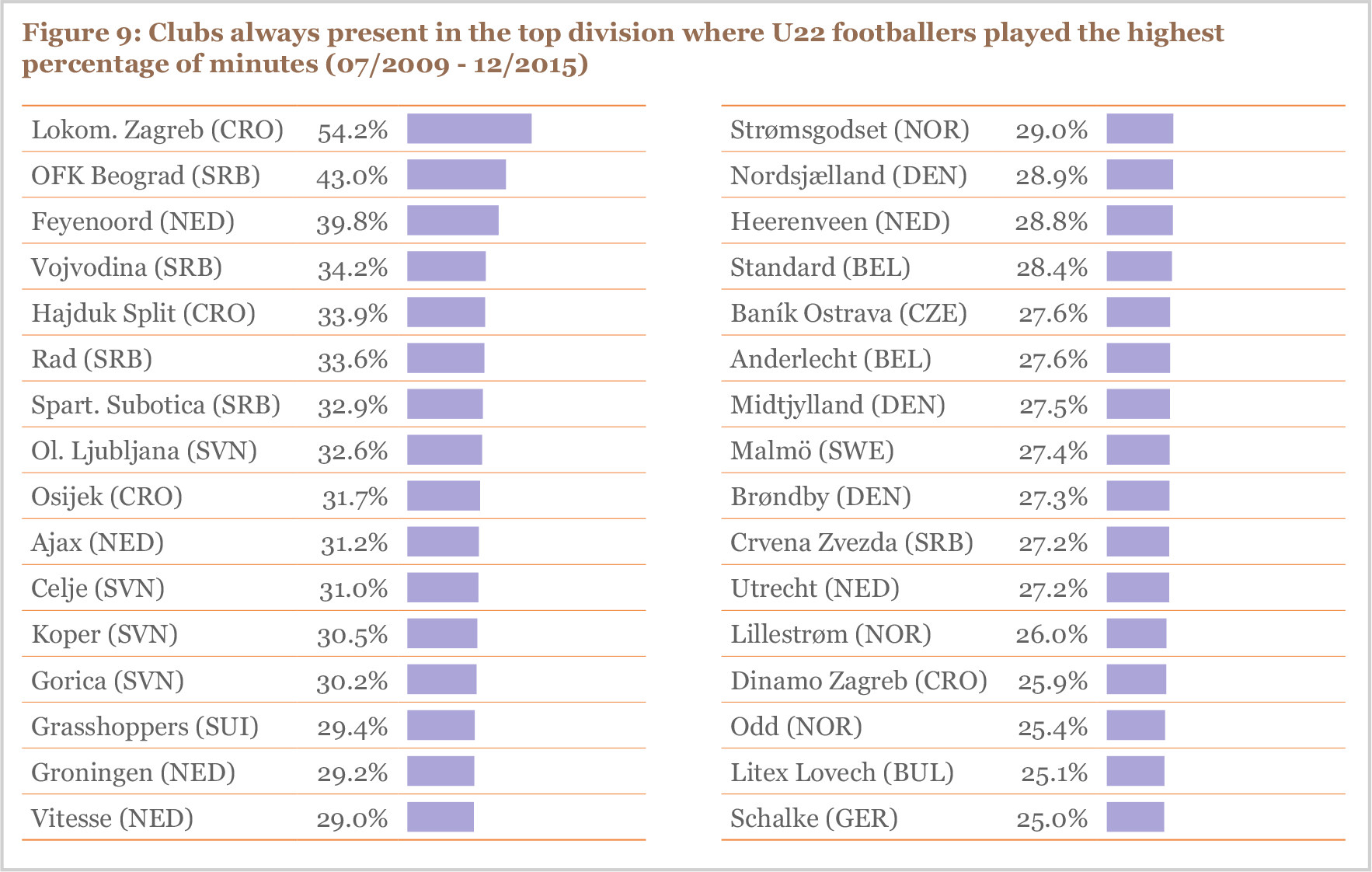 Figure 9 Clubs always present in the top division where U22 footballers played the highest percentage of minutes (07/2009 - 12/2015)