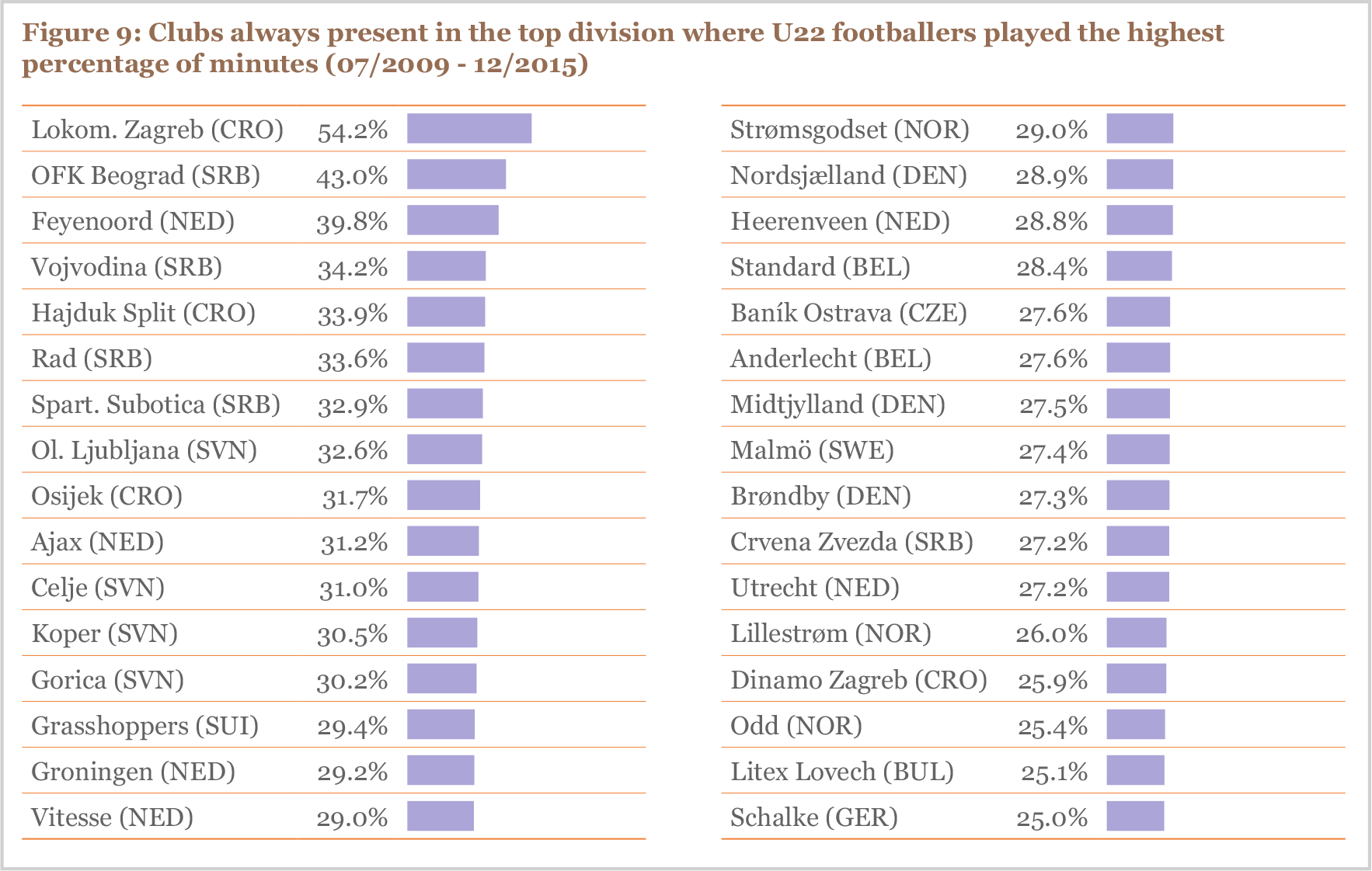 Clubs always present in the top division where U22 footballers played the highest percentage of minutes (07/2009 - 12/2015)