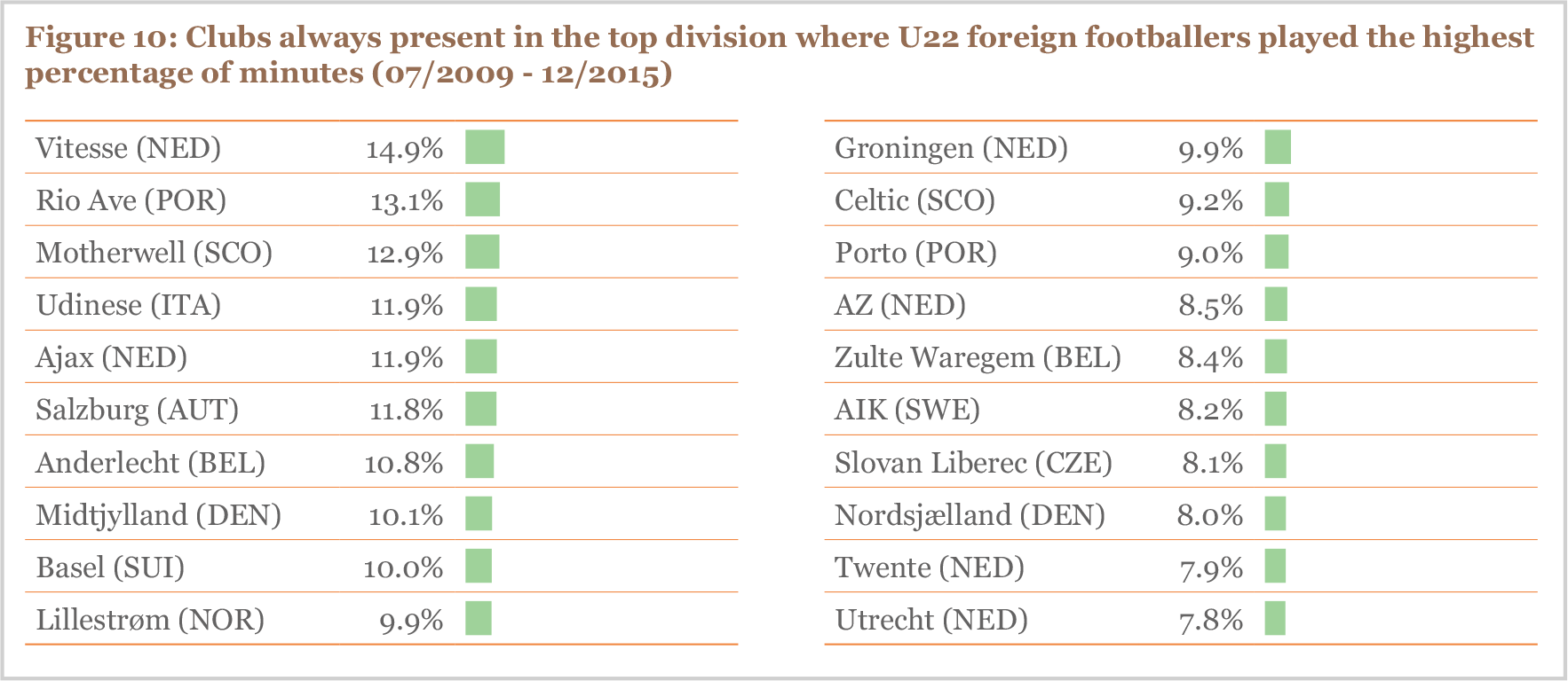 Figure 10 Clubs always present in the top division where U22 foreign footballers played the highest percentage of minutes (07/2009 - 12/2015)