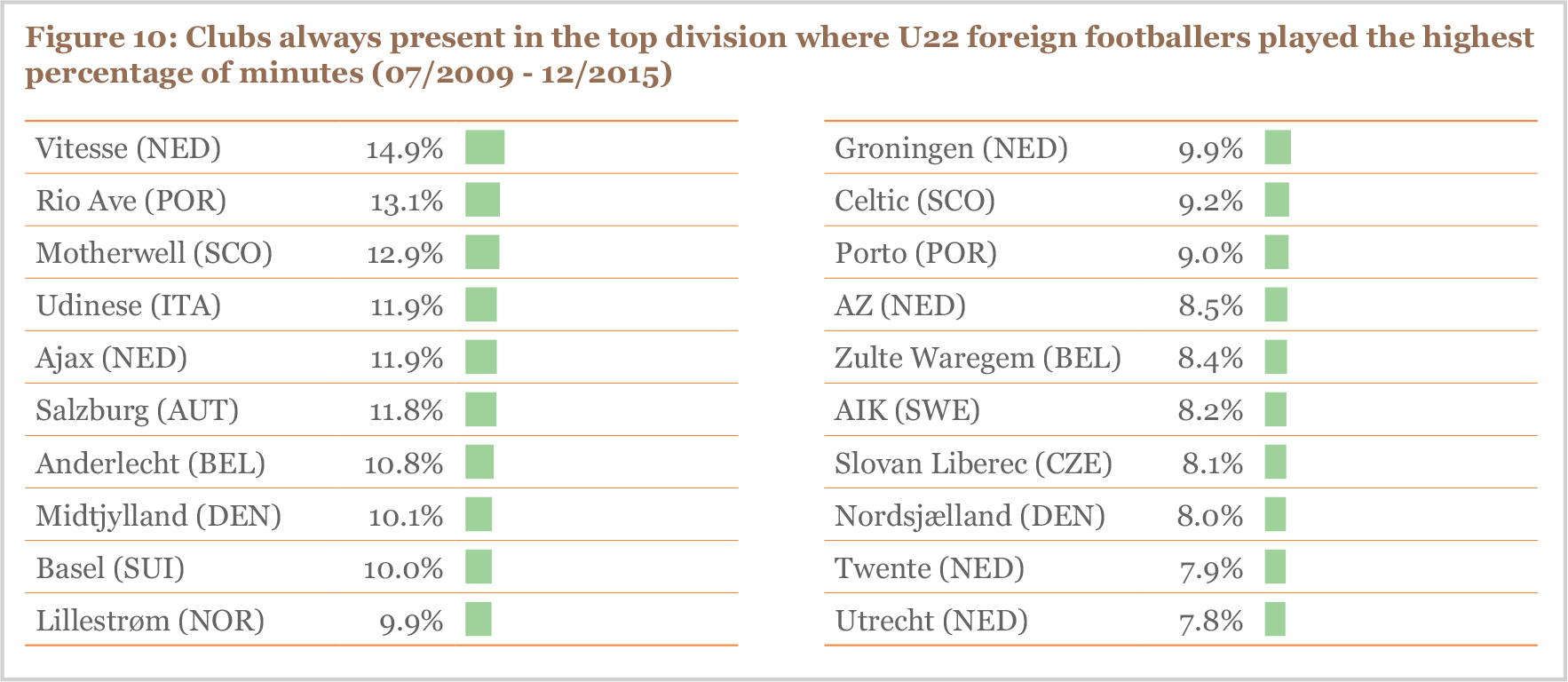 Clubs always present in the top division where U22 foreign footballers played the highest percentage of minutes (07/2009 - 12/2015)