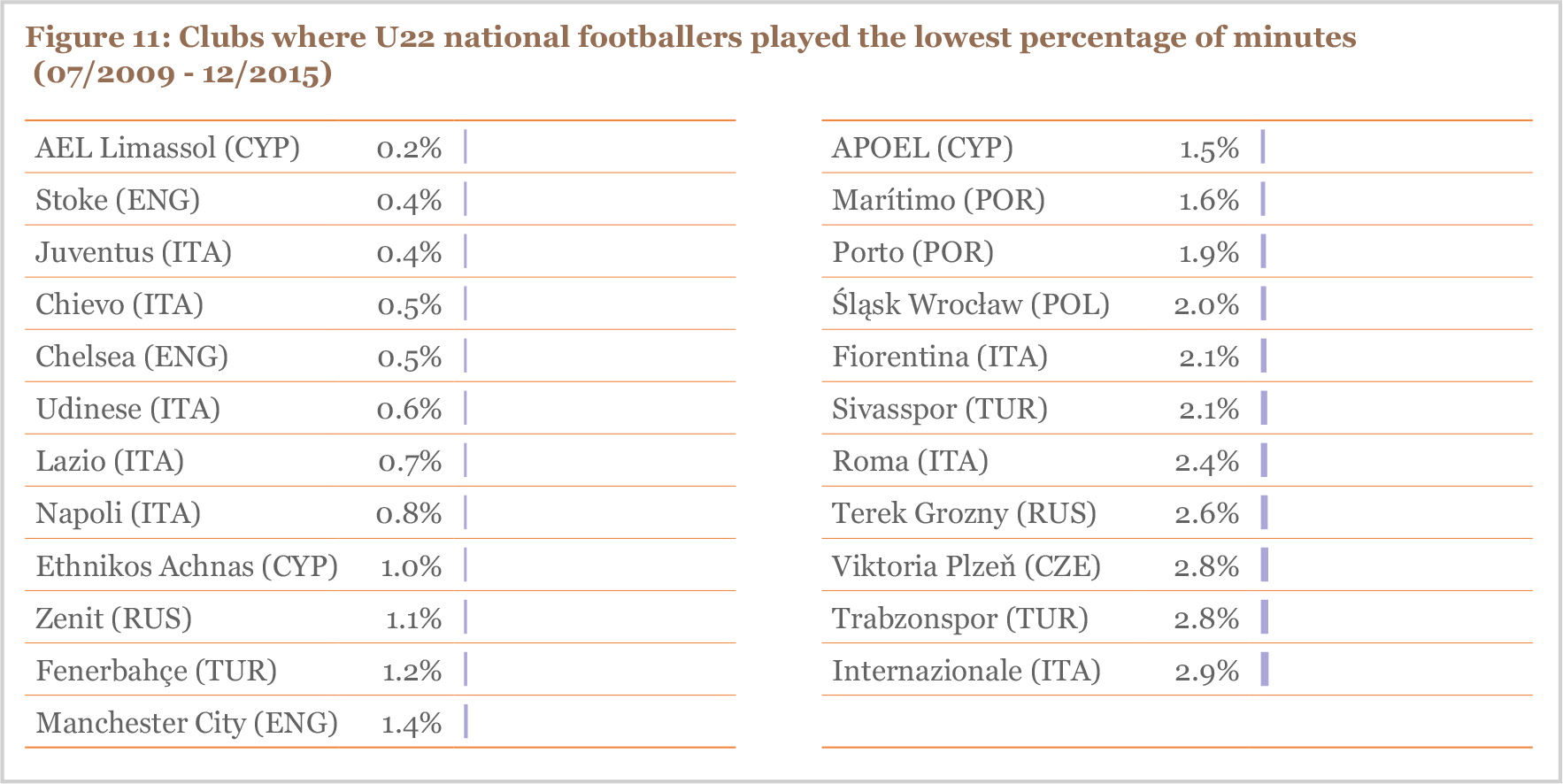 Figure 11 Clubs where U22 national footballers played the lowest percentage of minutes (07/2009 - 12/2015)