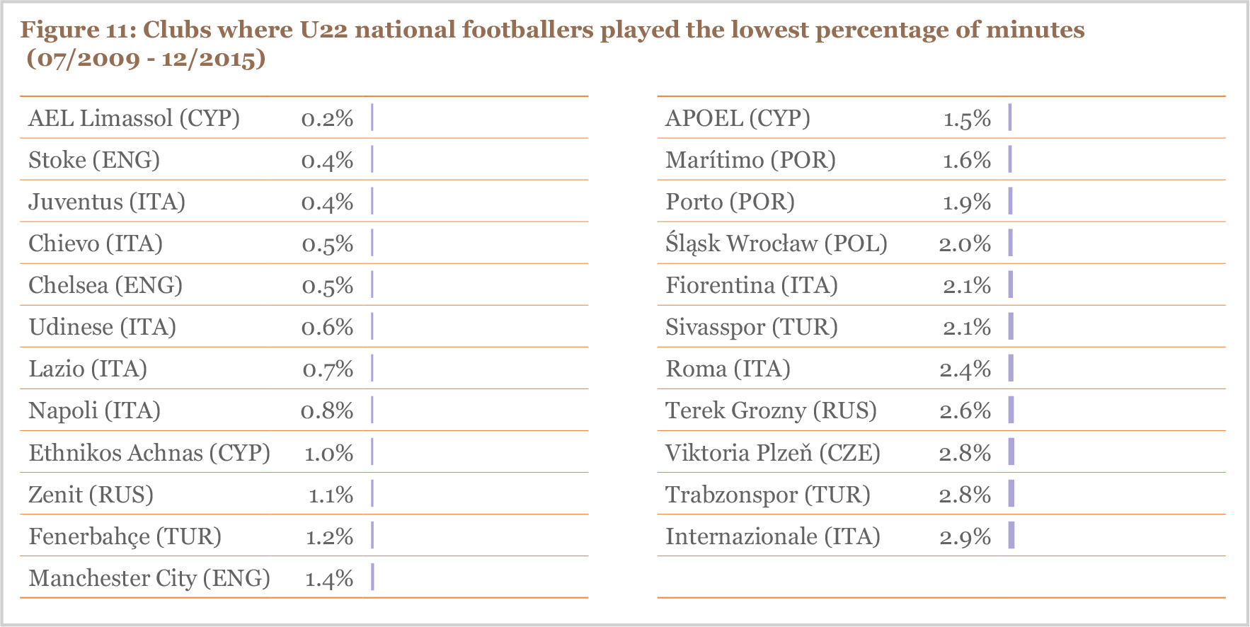 Clubs where U22 national footballers played the lowest percentage of minutes (07/2009 - 12/2015)