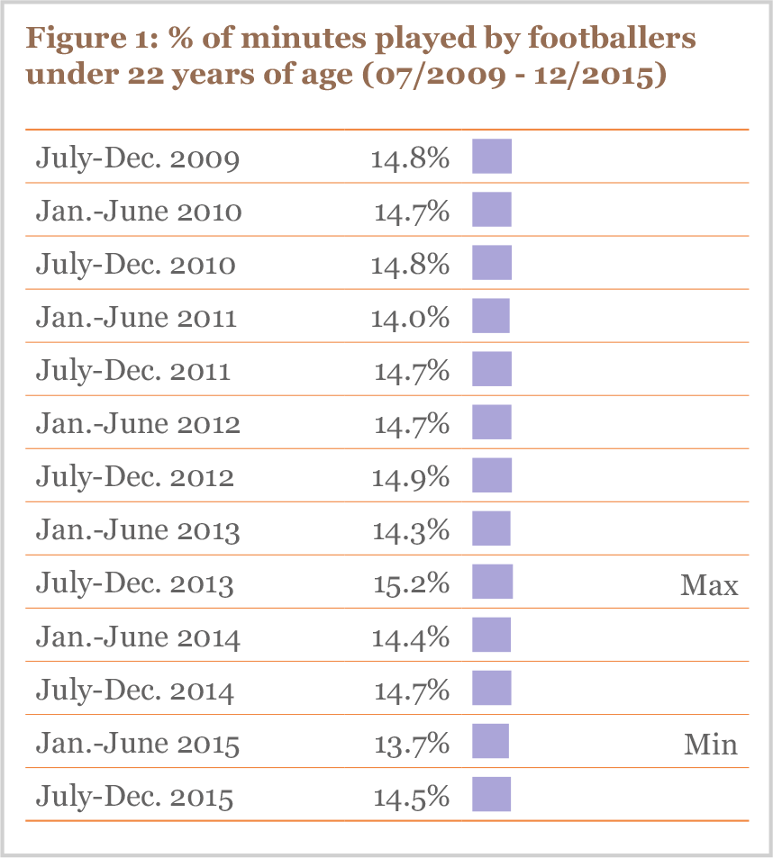 Figure 1 % of minutes played by footballers under 22 years of age (07/2009 - 12/2015)