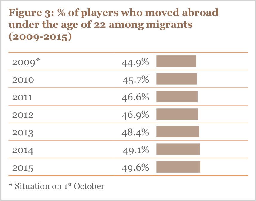 Figure 3 % of players who moved abroad under the age of 22 among migrants (2009-2015)