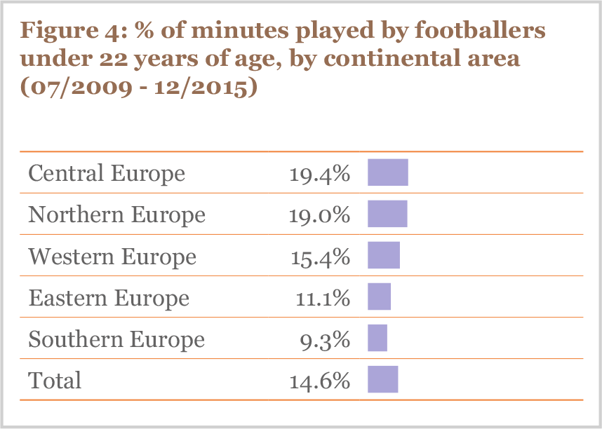 Figure 4 % of minutes played by footballers under 22 years of age, by continental area (07/2009 - 12/2015)