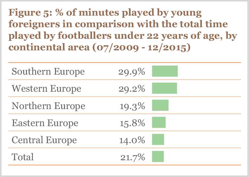 Figure 5 % of minutes played by young foreigners in comparison with the total time played by footballers under 22, by continental area (07/2009-12/2015)