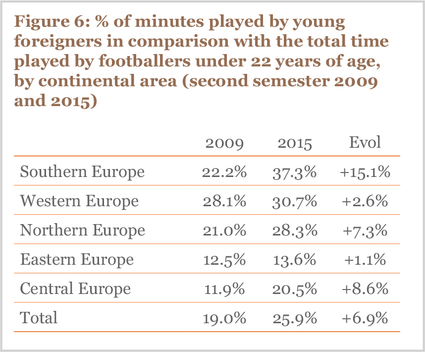 Figure 6 % of minutes played by young foreigners in comparison with the total time played by footballers under 22 years of age, by continental area