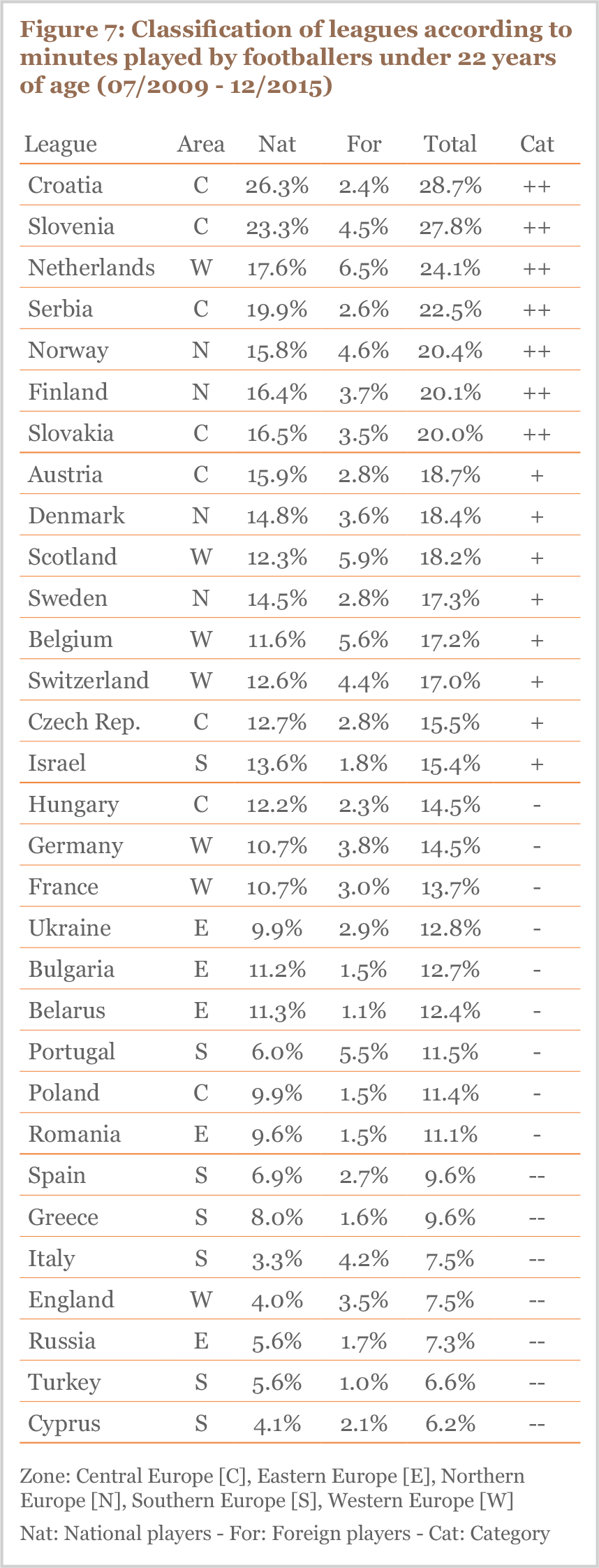 Figure 7 Classification of leagues according to minutes played by footballers under 22 years of age (07/2009 - 12/2015)