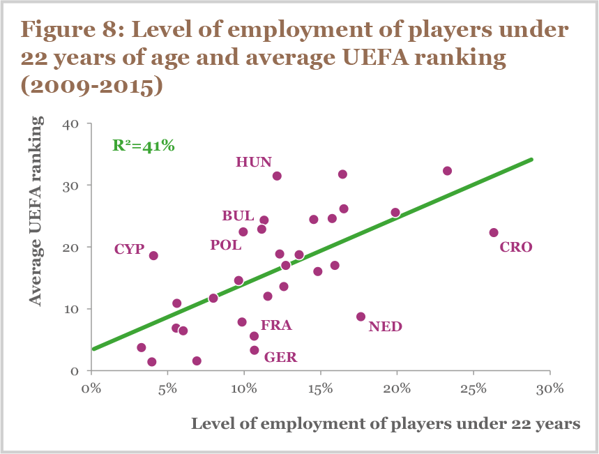 Figure 8 Level of employment of players under 22 years of age and average UEFA ranking (2009-2015)