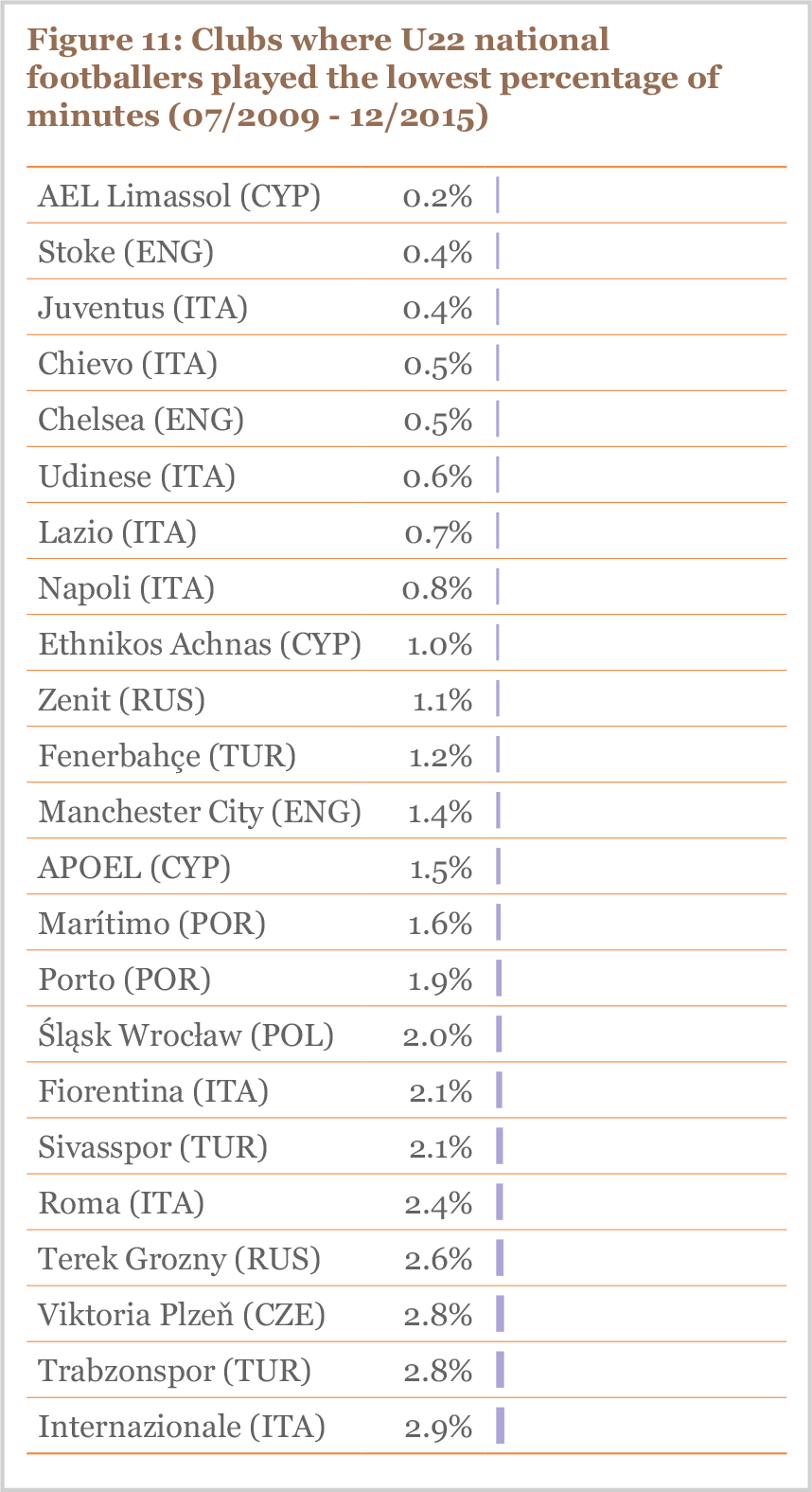 Figure 11 Clubs where U22 national footballers played the lowest percentage of minutes (07/2009 - 12/2015)