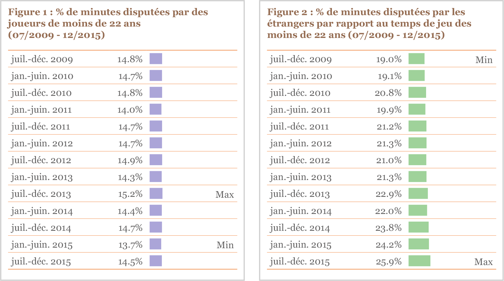 Figure 1 et Figure 2 % de minutes disputées par des joueurs de moins de 22 ans (07/2009 - 12/2015)