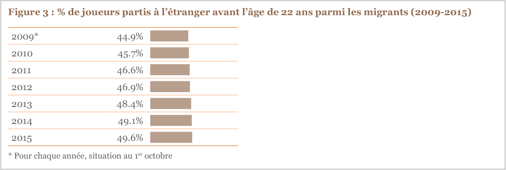 Figure 3 % de joueurs partis à l’étranger avant l’âge de 22 ans parmi les migrants (2009-2015)