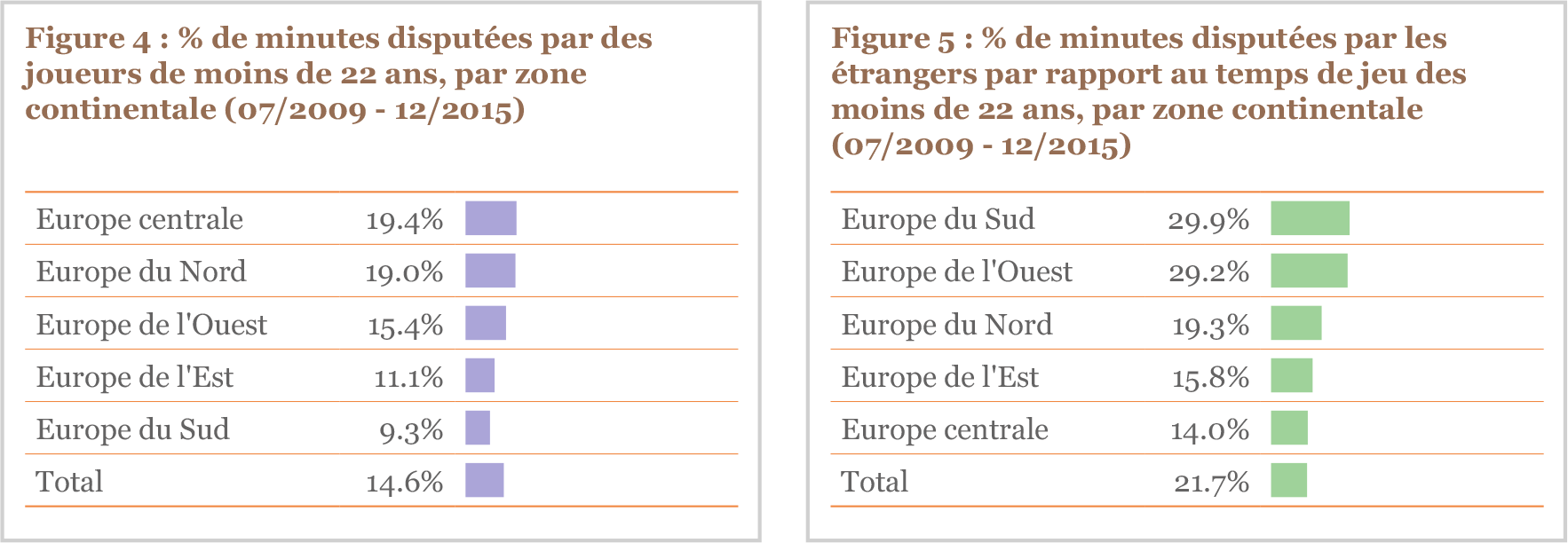 Figure 4 et Figure 5 % de minutes disputées par des joueurs de moins de 22 ans, par zone continentale (07/2009 - 12/2015)