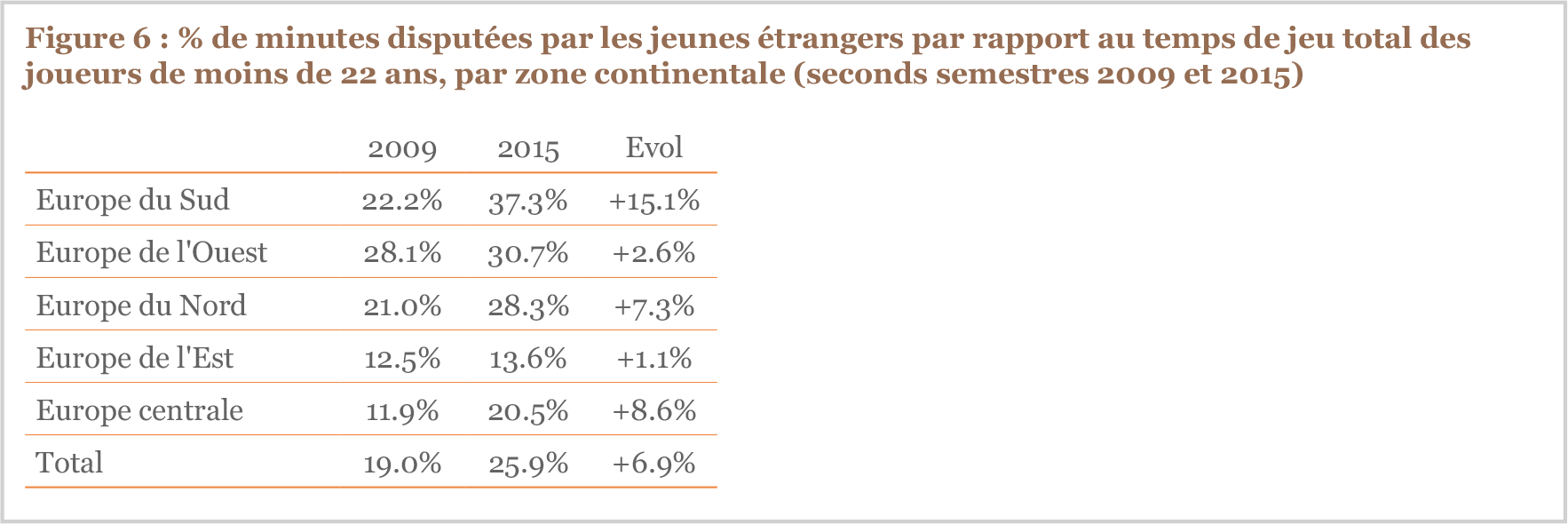 Figure 6 % de minutes disputées par les jeunes étrangers par rapport au temps de jeu total des joueurs de moins de 22 ans, par zone continentale