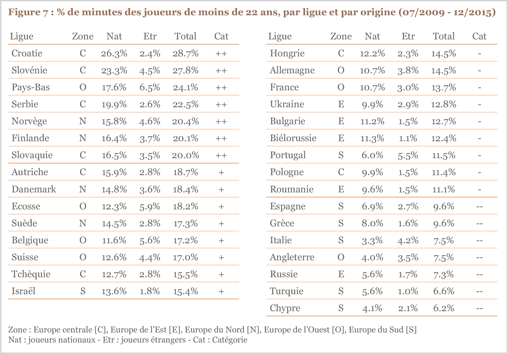 Figure 7 % de minutes des joueurs de moins de 22 ans, par ligue et par origine (07/2009 - 12/2015)