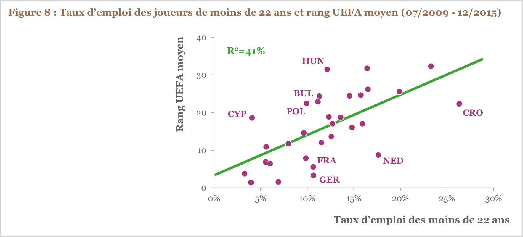 Figure 8 Taux d’emploi des joueurs de moins de 22 ans et rang UEFA moyen (07/2009 - 12/2015)