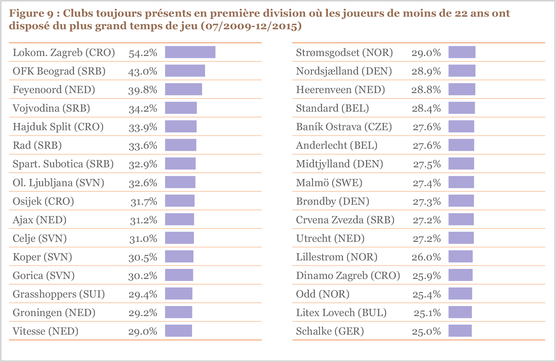 Figure 9 Clubs toujours présents en première division où les joueurs de moins de 22 ans ont disposé du plus grand temps de jeu (07/2009-12/2015)
