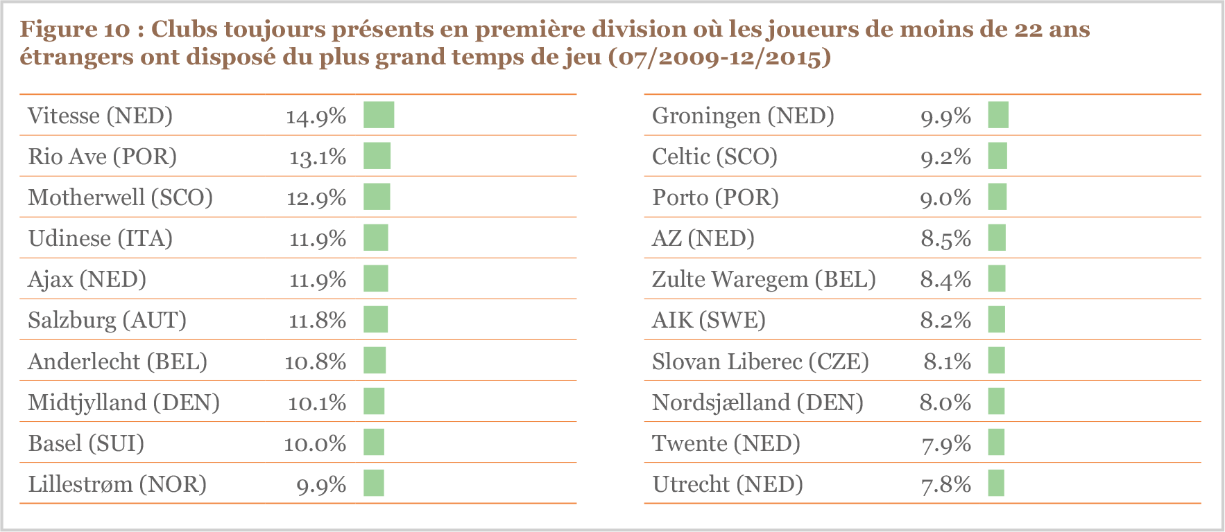 Figure 10 Clubs toujours présents en première division où les joueurs de moins de 22 ans étrangers ont disposé du plus grand temps de jeu, 07/2009-12/2015