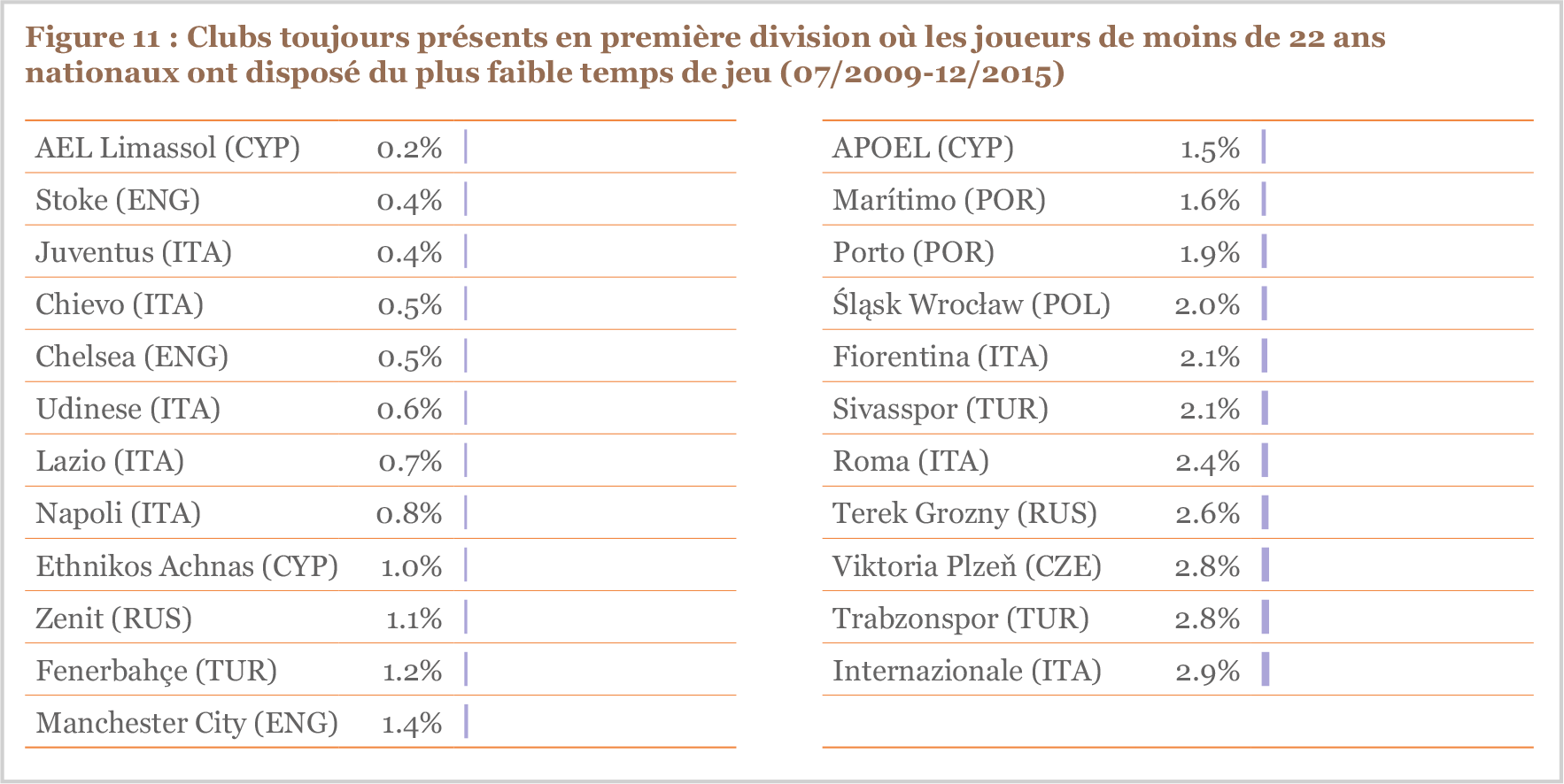 Figure 11 Clubs toujours présents en première division où les joueurs de moins de 22 ans nationaux ont disposé du moins de temps de jeu, 07/2009-12/2015