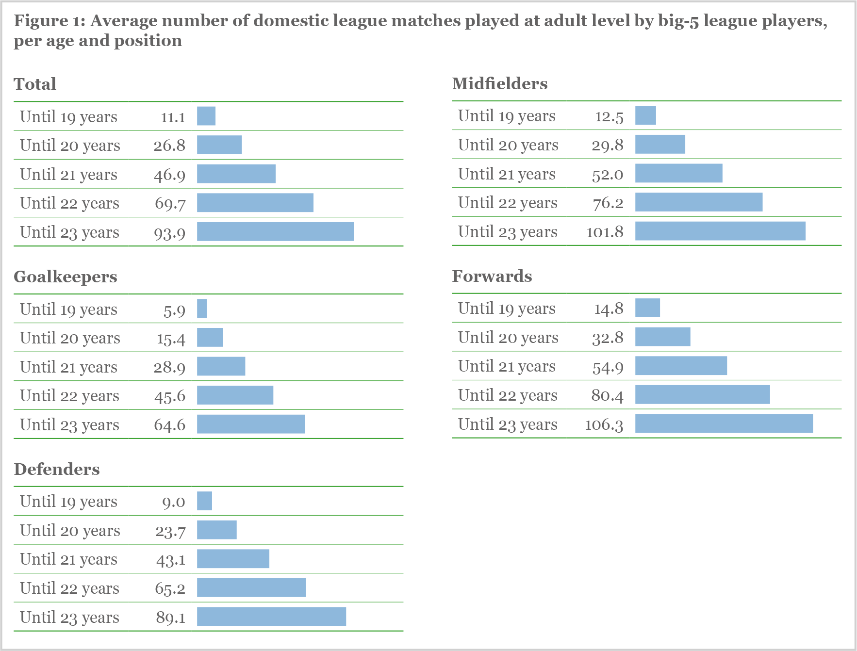 Figure 1 Figure 1: Average number of domestic league matches played at adult level by big-5 league players, per age and position