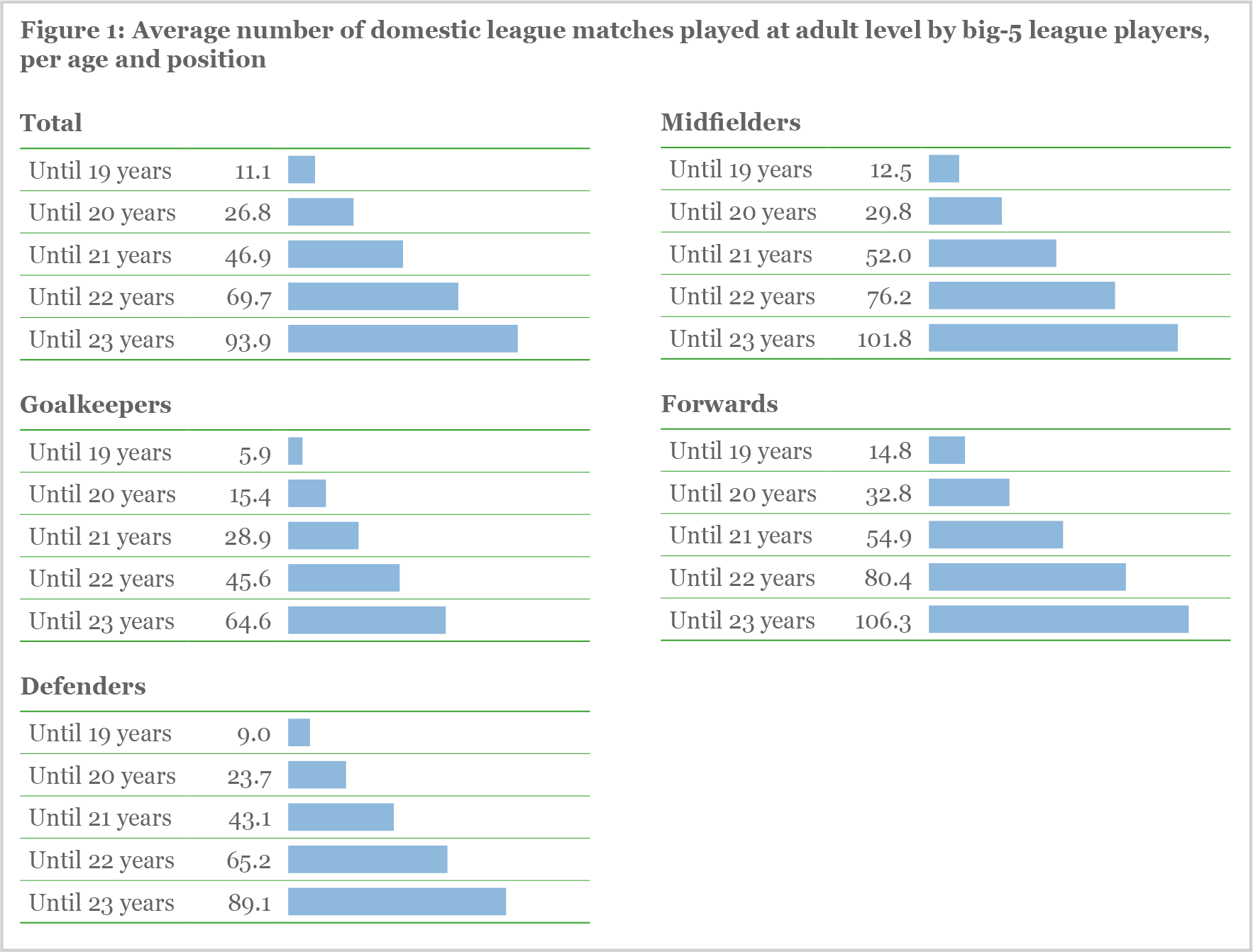 Figure 1: Average number of domestic league matches played at adult level by big-5 league players, per age and position