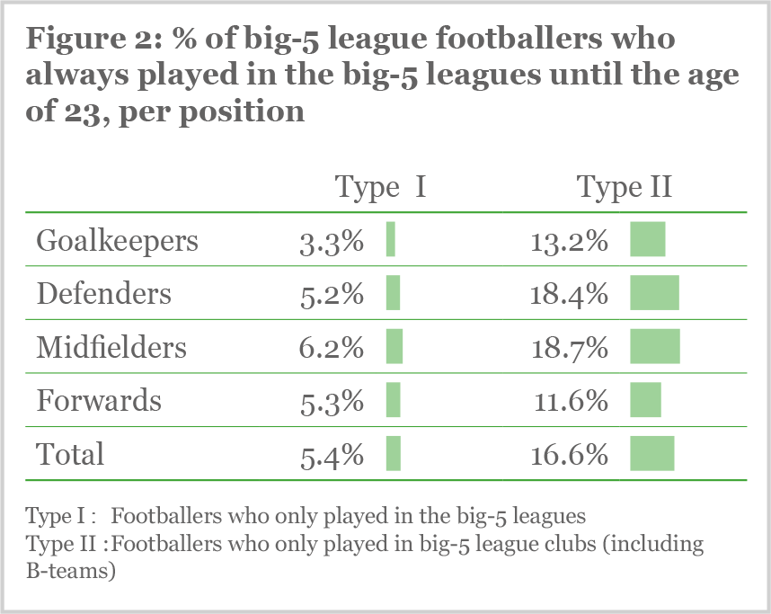 Figure 2 Figure 2: % of big-5 league footballers who always played in the big-5 leagues until the age of 23, per position