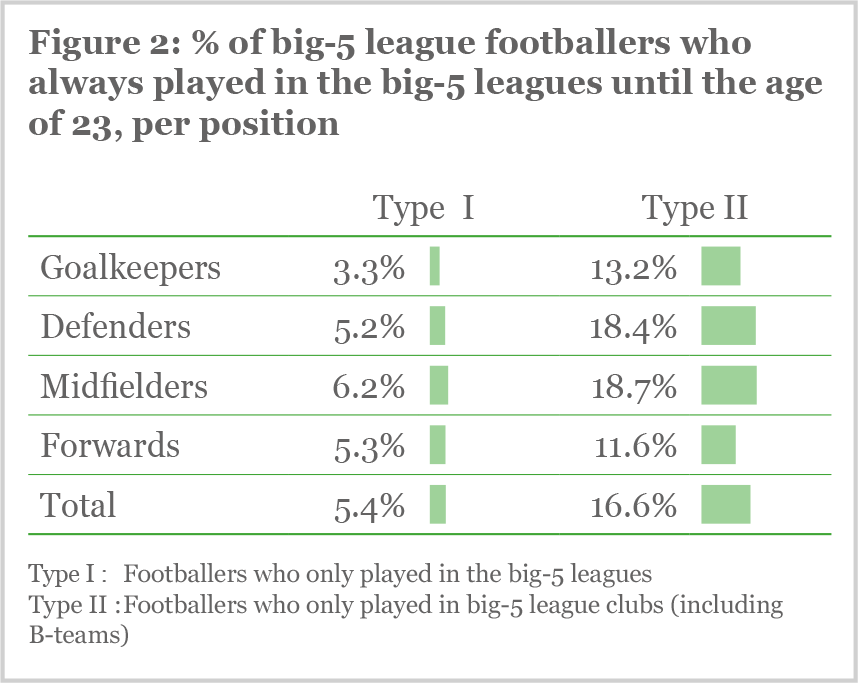 Figure 2: % of big-5 league footballers who always played in the big-5 leagues until the age of 23, per position