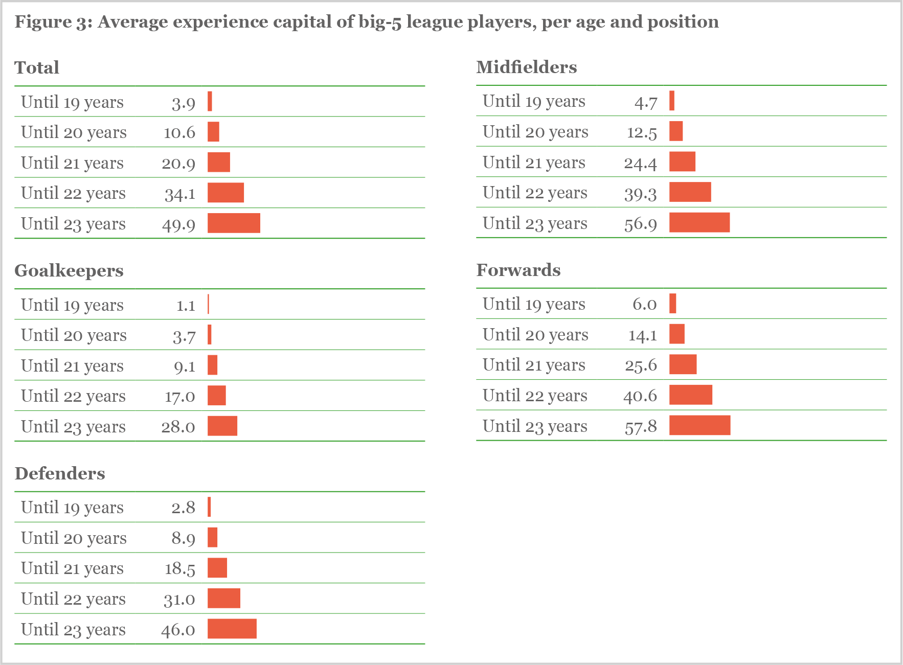 Figure 3 Figure 3: Average experience capital of big-5 league players, per age and position