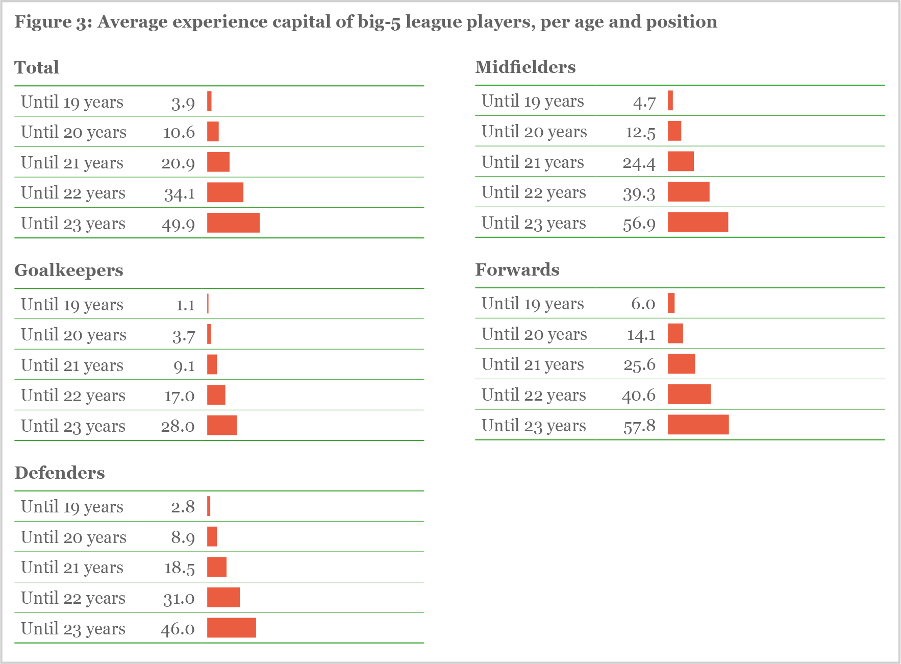 Figure 3: Average experience capital of big-5 league players, per age and position