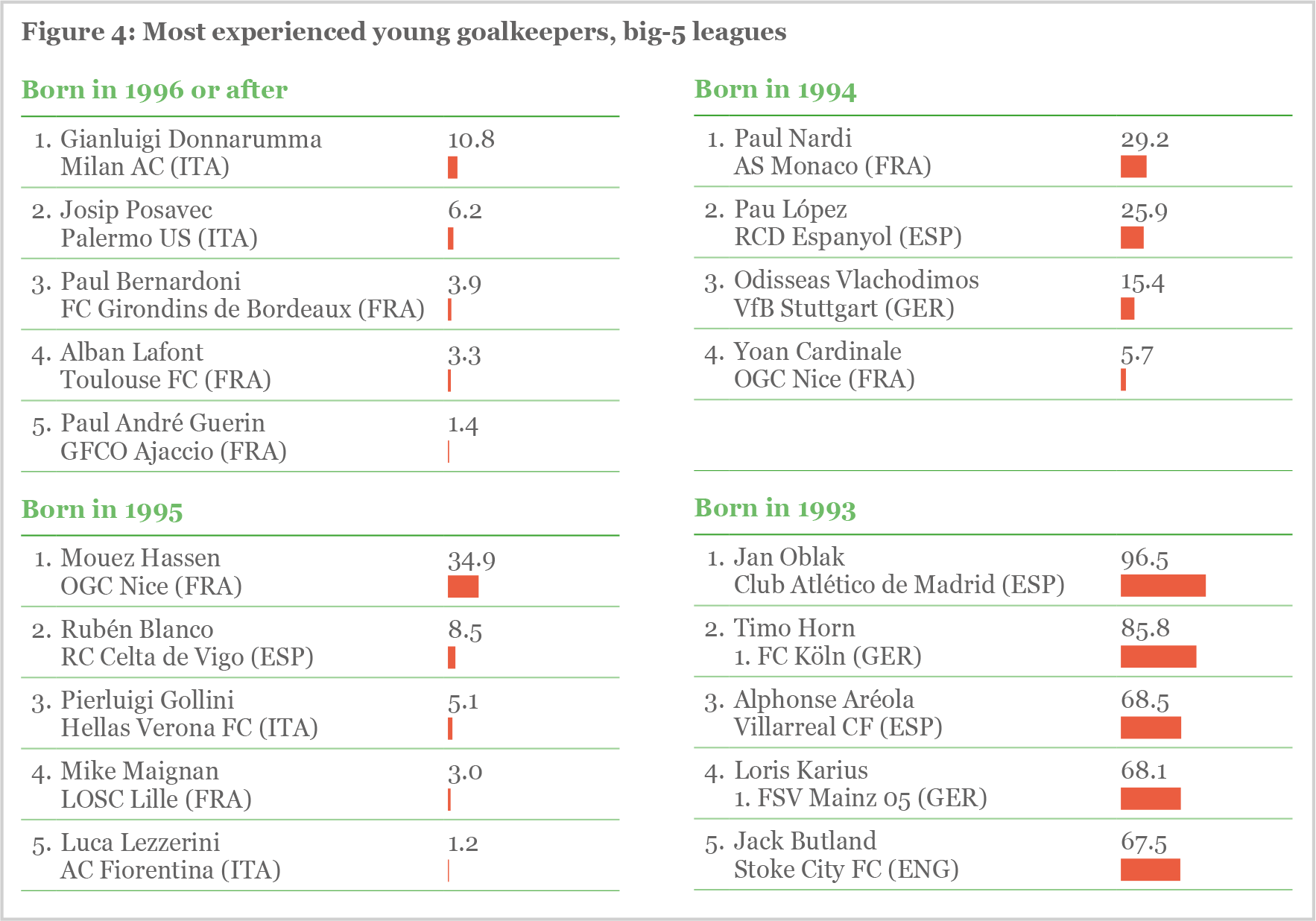 Figure 4 Figure 4: Most experienced young goalkeepers, big-5 leagues