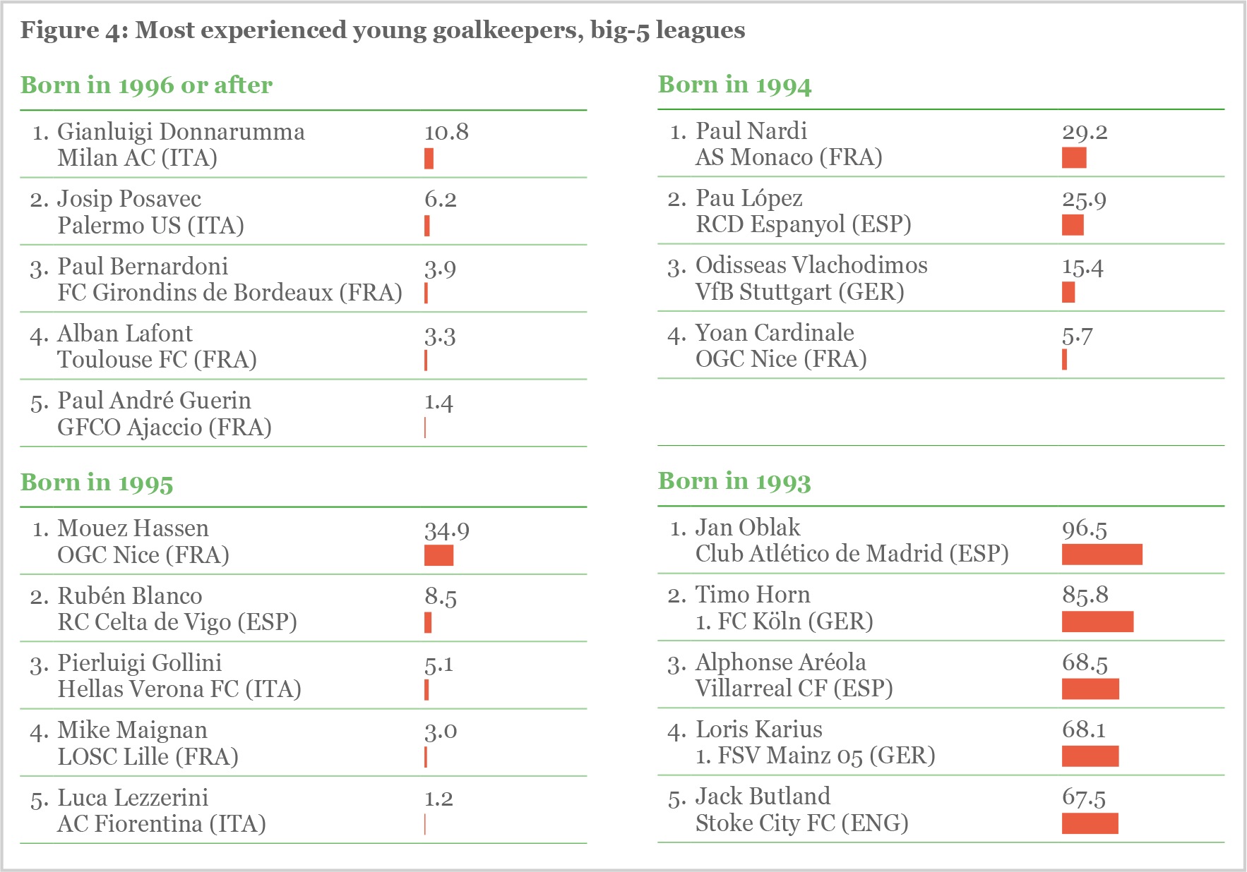Figure 4: Most experienced young goalkeepers, big-5 leagues