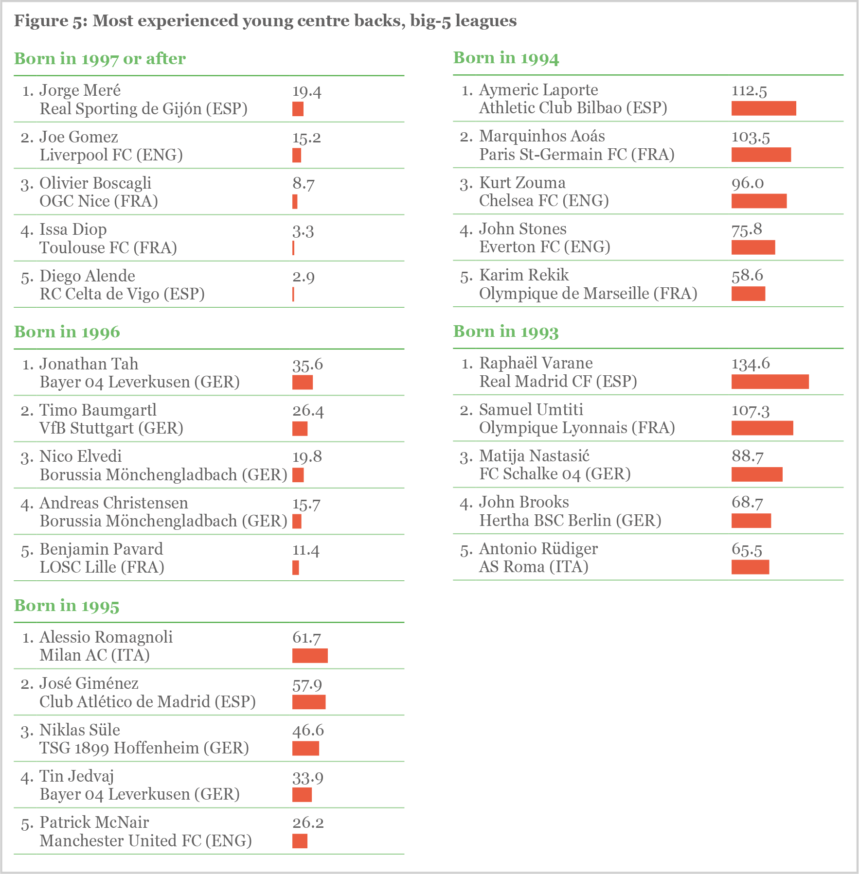 Figure 5 Figure 5: Most experienced young centre backs, big-5 leagues
