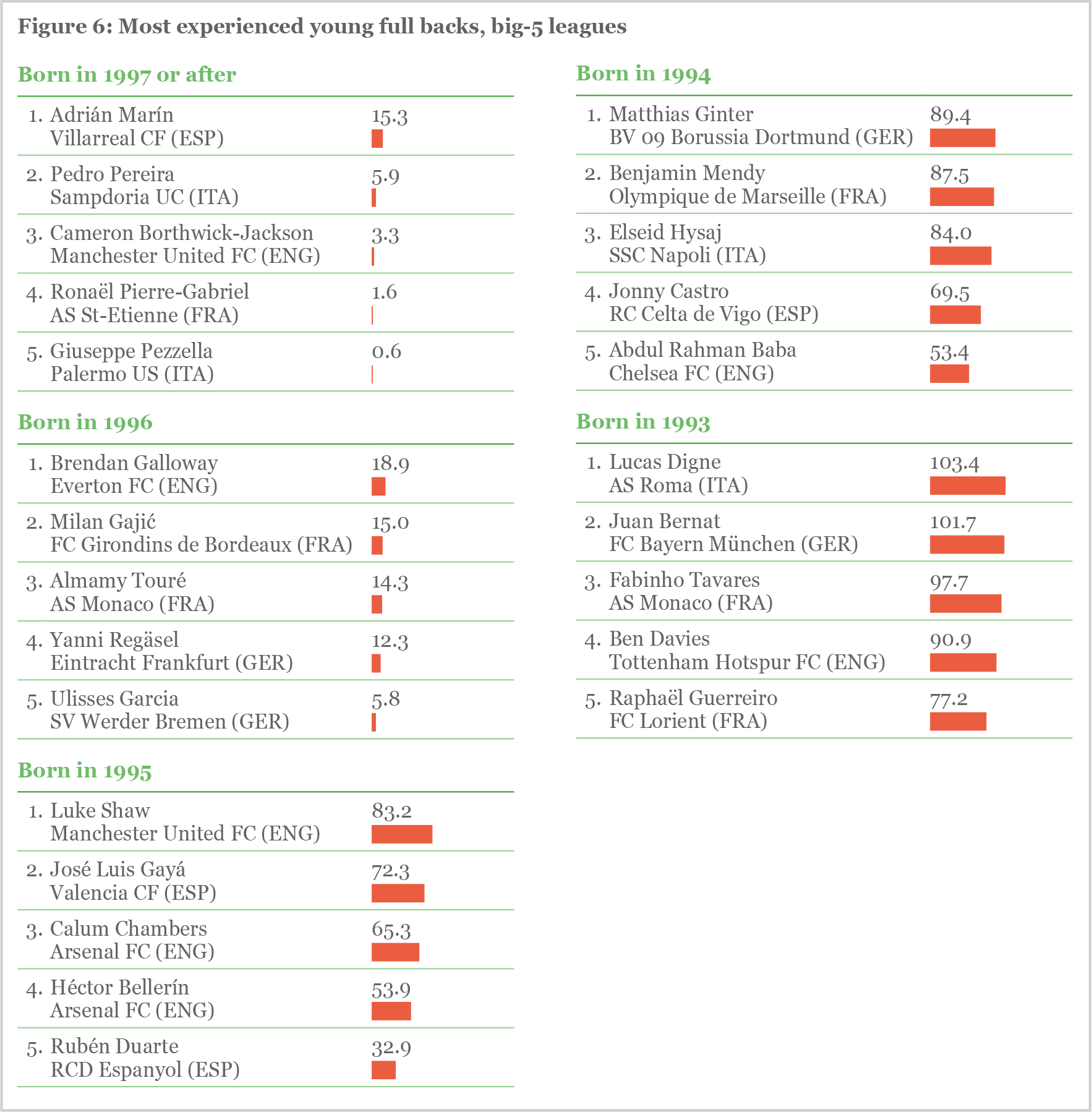 Figure 6 Figure 6: Most experienced young full backs, big-5 leagues