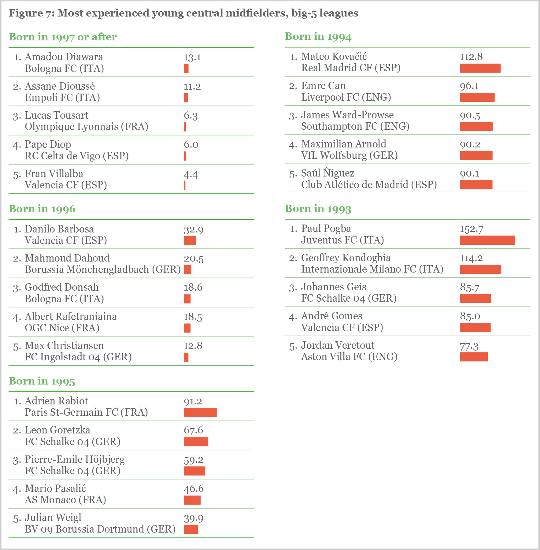 Figure 7 Figure 7: Most experienced young central midfielders, big-5 leagues