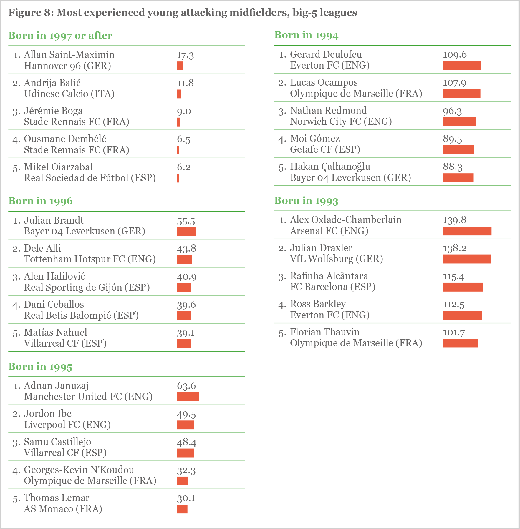 Figure 8 Figure 8: Most experienced young attacking midfielders, big-5 leagues