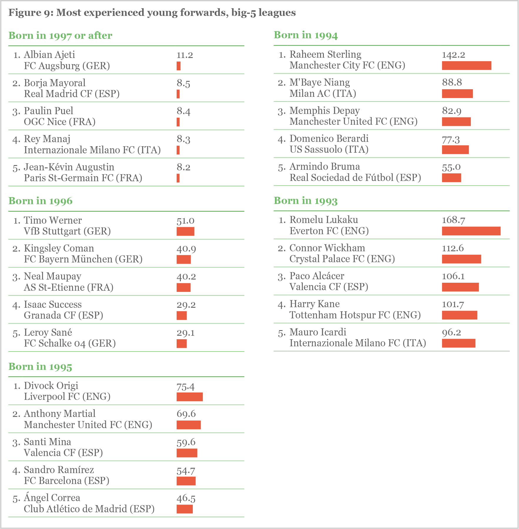 Figure 9 Figure 9: Most experienced young forwards, big-5 leagues